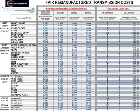 Price To Repair Transmission at Hilda Lefebre blog