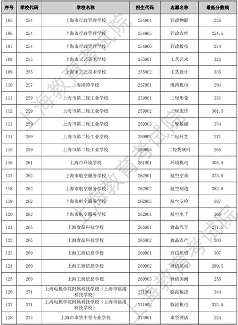 上海中职校自主招生随迁子女中高职贯通录取分数线2022 - 上海慢慢看