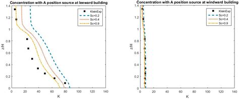 Numerical Simulation of Turbulent Flow and Pollutant Dispersion in ...