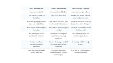Image result for Difference Between Supervised Unsupervised and Reinforcement