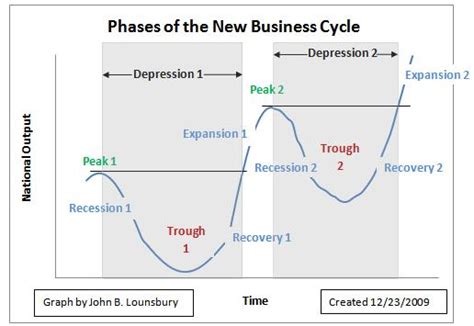 Business Cycle Graph 的图像结果