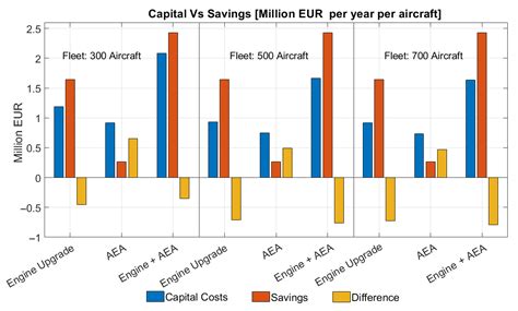 Retrofitting Cost Modeling in Aircraft Design