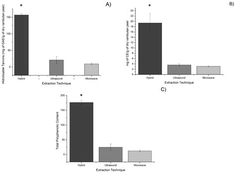 Recovery of Bioactive Ellagitannins by Ultrasound/Microwave-Assisted ...