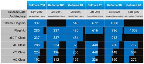 Image result for NVIDIA GPU Chart