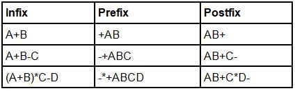Infix, Postfix and Prefix Conversion - Programming and Data Structures ...