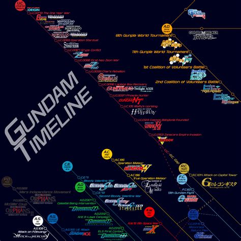 Gundam Timeline - Modelverse