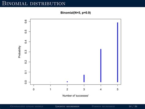Generalized linear model Introduction 的图像结果