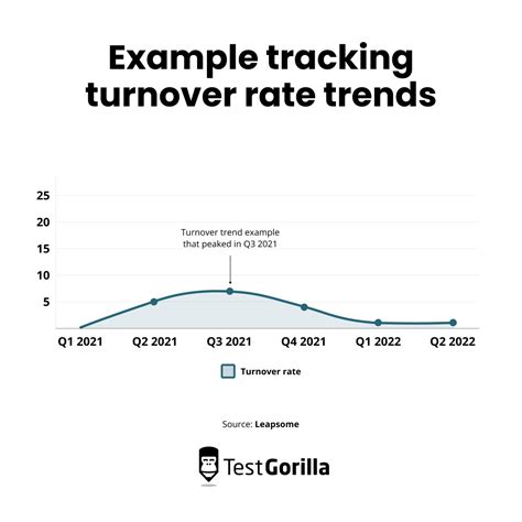 How to calculate and improve your employee turnover rate - TG