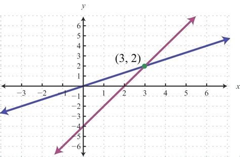 Plotting Linear Graphs 的图像结果