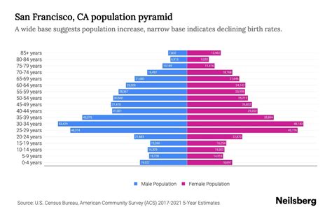 San Francisco, CA Population by Age - 2023 San Francisco, CA Age Demographics | Neilsberg