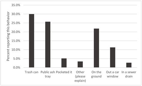 Attitudes, Beliefs, and Behaviors about Cigarette-Butt Littering among ...