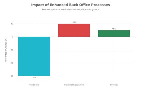 Why setup a back office in Gurgaon