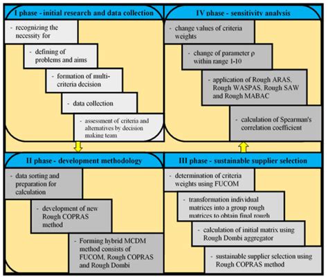 A New Hybrid MCDM Model: Sustainable Supplier Selection in a ...