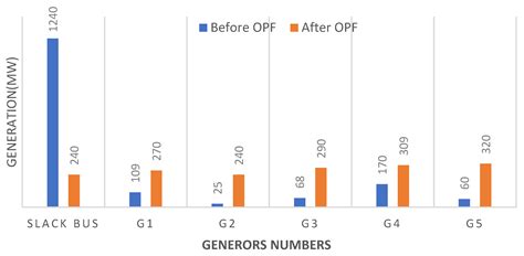 Optimum Power Flow with Respect to the Capacitor Location and Size in ...
