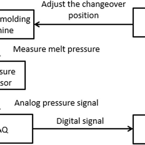 Injection Molding Flow Chart 的图像结果
