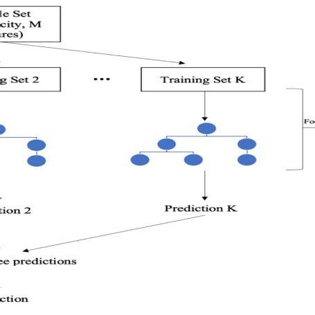 Image result for Random Forest Machine Learning Flow
