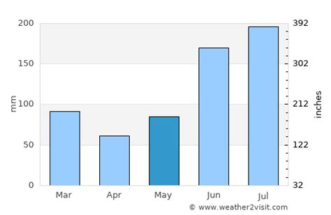 Orlando Weather in May 2026 | United States Averages | Weather-2-Visit