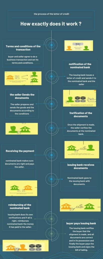 Image result for Letter of Credit Explained
