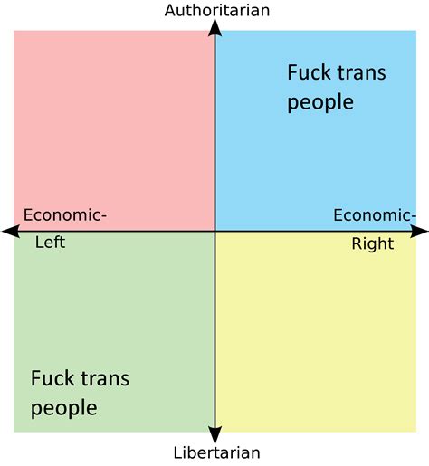 Image result for Left Unity Right Unity Lib Unity Auth Unity Political Compass Memes