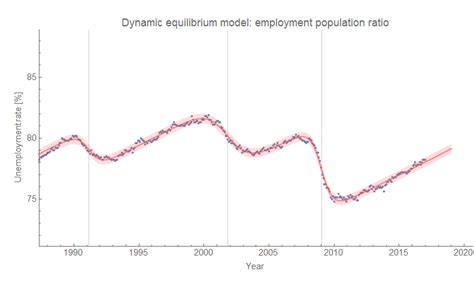 Image result for Dynamic Equilibrium Population Graph