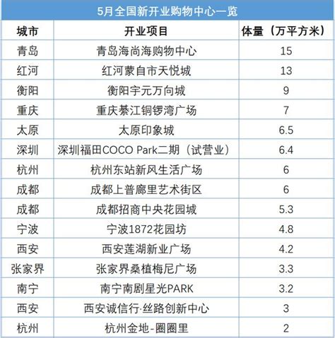 5月中国购物中心运营商TOP20报告：15个新项目设计开业 招商、星河加快扩张-派沃设计