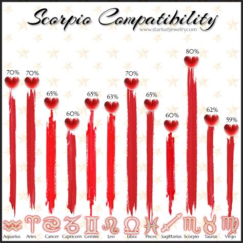Scorpio zodiac sign compatibility chart 60 photos - Astrologytoyou.com