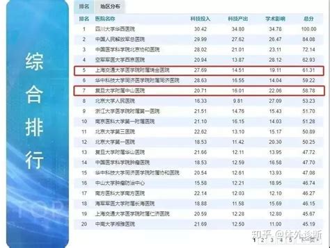 中国顶级医院100强排名，北上广依旧不可撼动 - 知乎