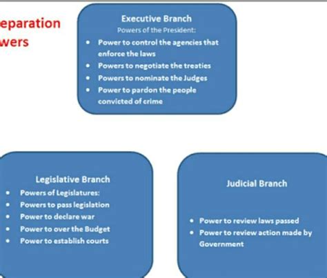 Where is separation of powers in the indian constitution? - Brainly.in