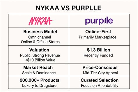 Nykaa vs Purplle: Detailed Comparison of India’s Top Beauty Ecommerce Players - Strategy Boffins