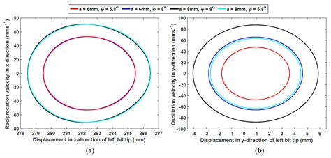 Development of the Third Generation of the Dual-Reciprocating Drill