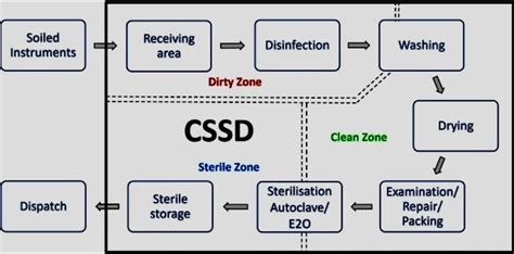 Image result for CSSD Workflow Automation