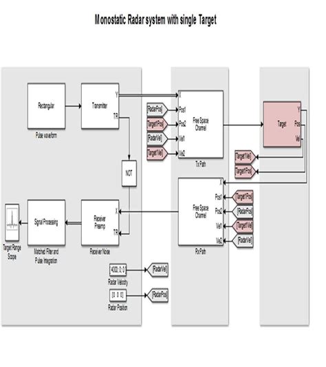 Image result for Radar System Model Simulink Tutorial