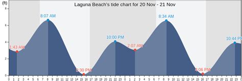 Laguna Beach's Tide Charts, Tides for Fishing, High Tide and Low Tide ...