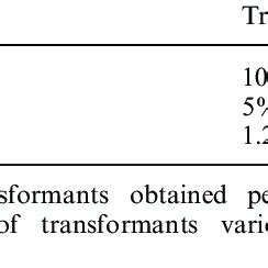 Image result for Transformation Efficiency Formula