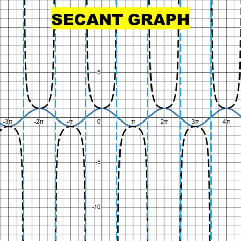 Graph Of Sec Squared X
