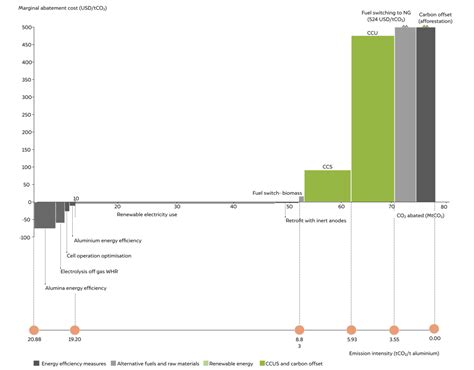 How can Low Carbon Sustainable Aluminium Reduce Co2 Emissions?