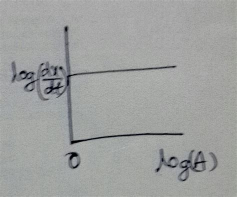 A. → . Product, if dxdt is rate of given 2nd order reaction and log ...