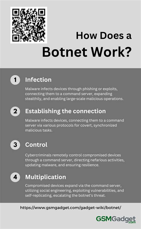 Image result for How to Create a Botnet