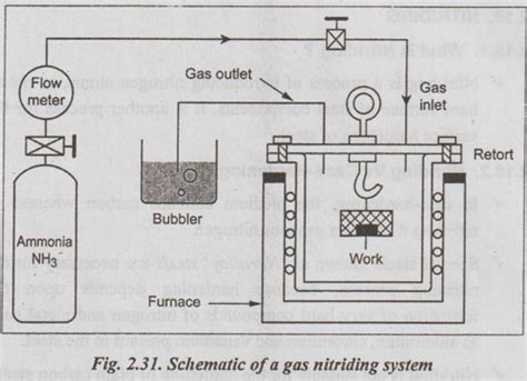 Nitriding - Meaning, Procedure, Applications, Advantages, Disadvantages ...