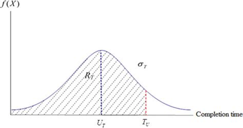 Image result for Probability of Project Completion Formula