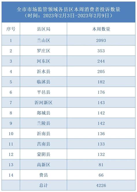 山东省临沂市市场监管领域消费者投诉前10名企业名单公示（2.3-2.9）-中国质量新闻网