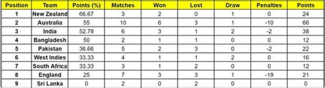 ICC World Test Championship points table (Updated) as on February 7 ...