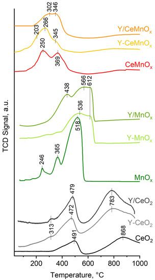 Influence of Y Doping on Catalytic Activity of CeO2, MnOx, and CeMnOx ...