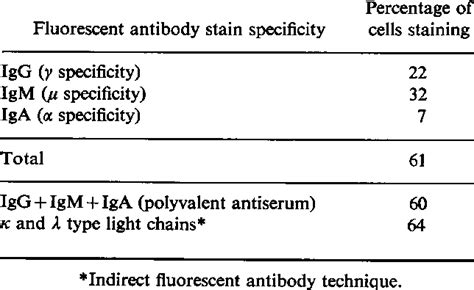 Immunoglobulin specificity of B lymphocytes | Download Scientific Diagram