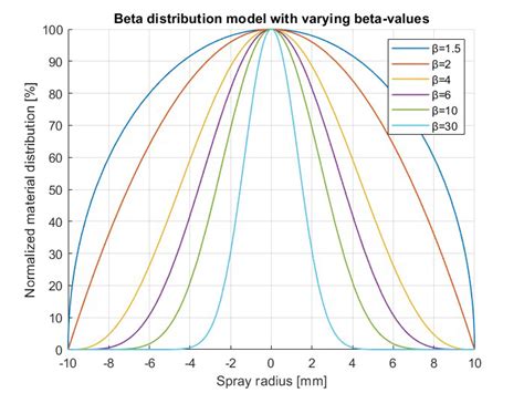Image result for Beta Model