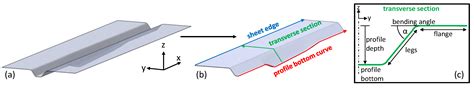 Sheet Metal Profiles with Variable Height: Numerical Analyses on ...