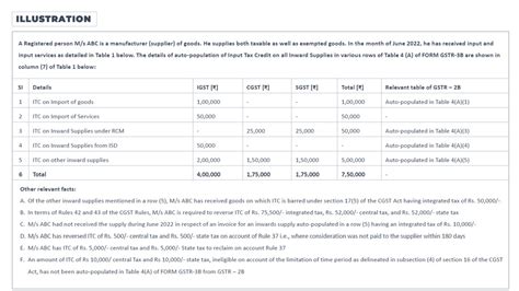 Changes in ITC reporting in GSTR - 3B