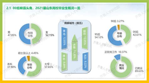 2021届山东高校毕业生就业报告