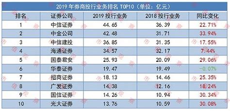 中国十家证券公司排行榜 最好业绩的公司排名_酷知经验网