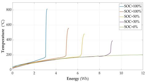 The Dependence of the Burning Process and Ignition Temperature of a ...